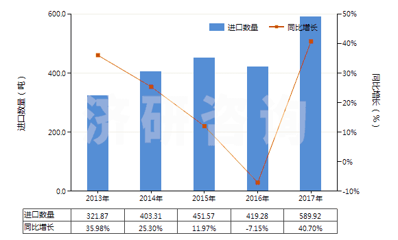 2013-2017年中國清潔牙縫用的紗線(牙線)(HS33062000)進(jìn)口量及增速統(tǒng)計